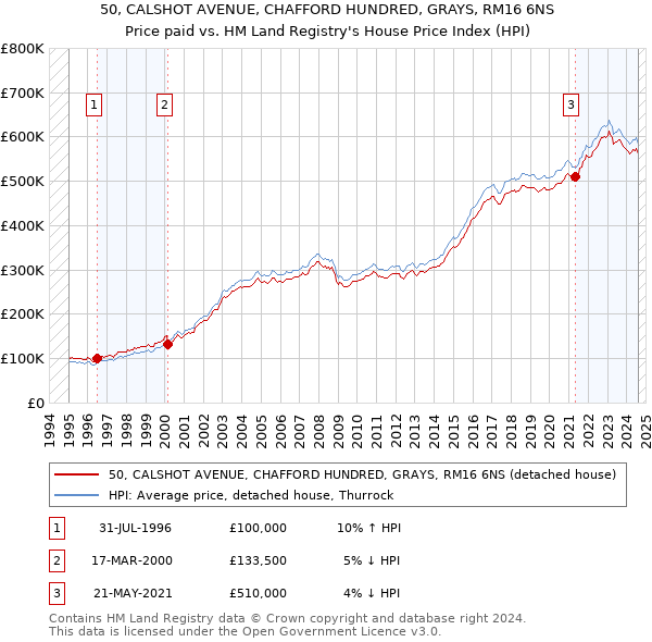 50, CALSHOT AVENUE, CHAFFORD HUNDRED, GRAYS, RM16 6NS: Price paid vs HM Land Registry's House Price Index