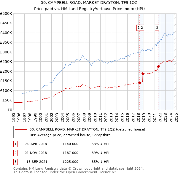 50, CAMPBELL ROAD, MARKET DRAYTON, TF9 1QZ: Price paid vs HM Land Registry's House Price Index