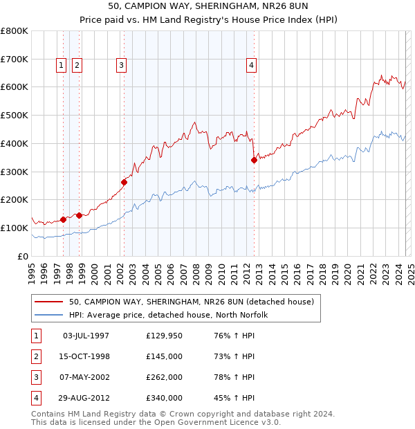 50, CAMPION WAY, SHERINGHAM, NR26 8UN: Price paid vs HM Land Registry's House Price Index