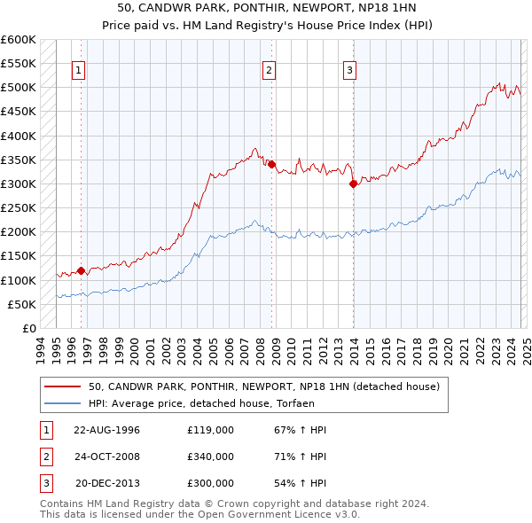 50, CANDWR PARK, PONTHIR, NEWPORT, NP18 1HN: Price paid vs HM Land Registry's House Price Index