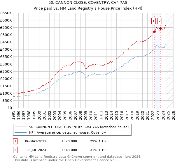 50, CANNON CLOSE, COVENTRY, CV4 7AS: Price paid vs HM Land Registry's House Price Index