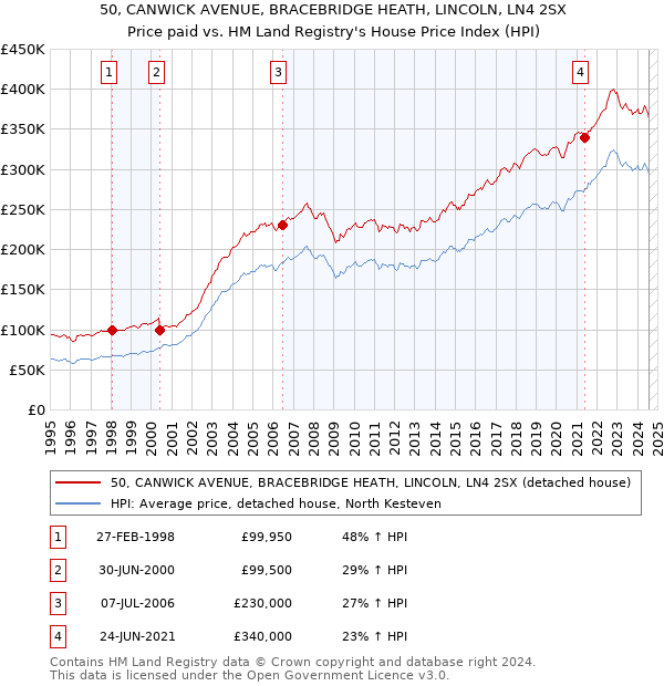 50, CANWICK AVENUE, BRACEBRIDGE HEATH, LINCOLN, LN4 2SX: Price paid vs HM Land Registry's House Price Index