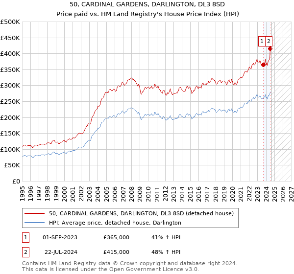 50, CARDINAL GARDENS, DARLINGTON, DL3 8SD: Price paid vs HM Land Registry's House Price Index