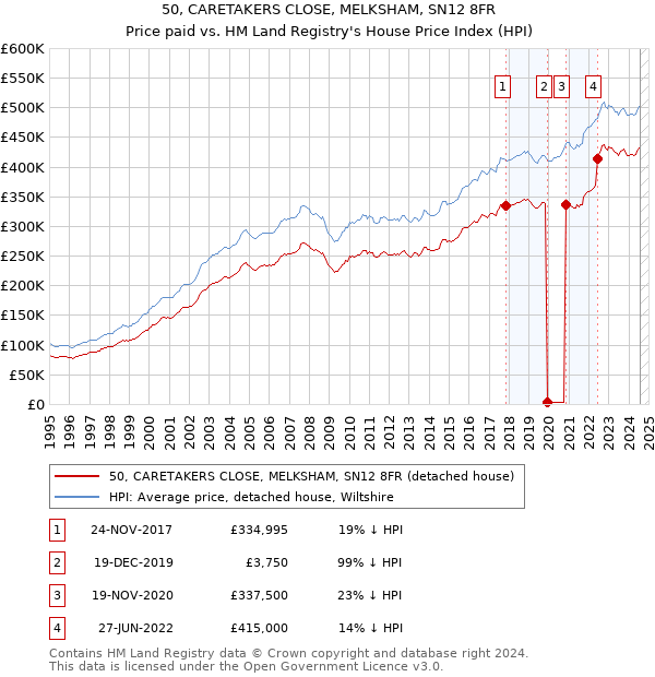 50, CARETAKERS CLOSE, MELKSHAM, SN12 8FR: Price paid vs HM Land Registry's House Price Index