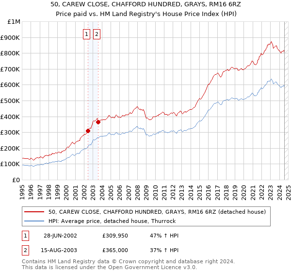 50, CAREW CLOSE, CHAFFORD HUNDRED, GRAYS, RM16 6RZ: Price paid vs HM Land Registry's House Price Index