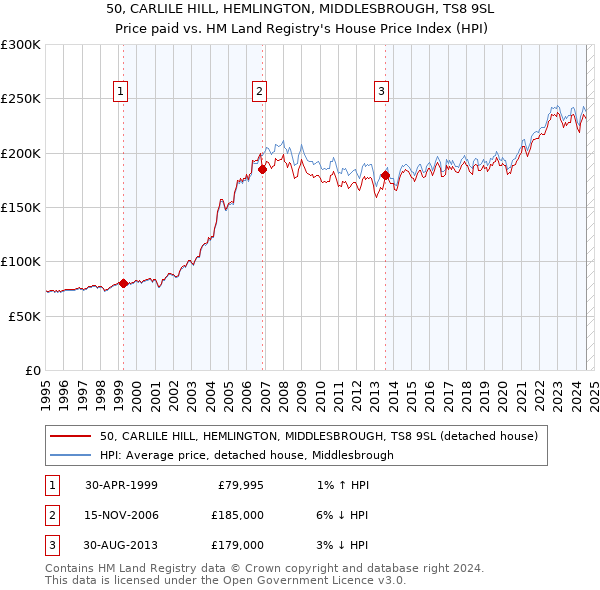 50, CARLILE HILL, HEMLINGTON, MIDDLESBROUGH, TS8 9SL: Price paid vs HM Land Registry's House Price Index