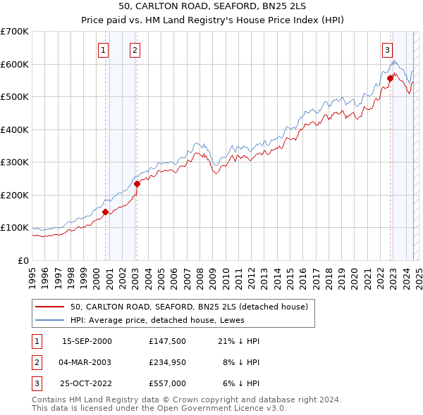 50, CARLTON ROAD, SEAFORD, BN25 2LS: Price paid vs HM Land Registry's House Price Index