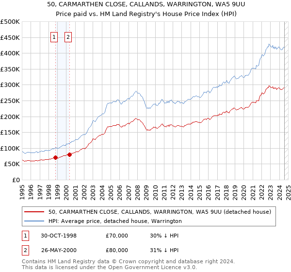 50, CARMARTHEN CLOSE, CALLANDS, WARRINGTON, WA5 9UU: Price paid vs HM Land Registry's House Price Index