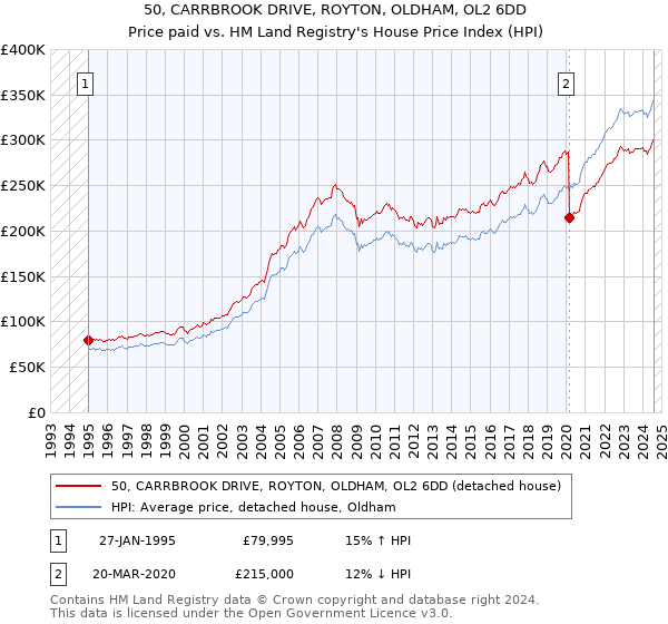 50, CARRBROOK DRIVE, ROYTON, OLDHAM, OL2 6DD: Price paid vs HM Land Registry's House Price Index