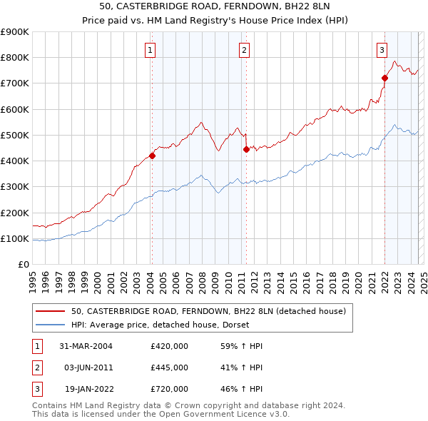 50, CASTERBRIDGE ROAD, FERNDOWN, BH22 8LN: Price paid vs HM Land Registry's House Price Index