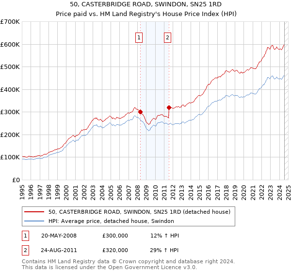 50, CASTERBRIDGE ROAD, SWINDON, SN25 1RD: Price paid vs HM Land Registry's House Price Index