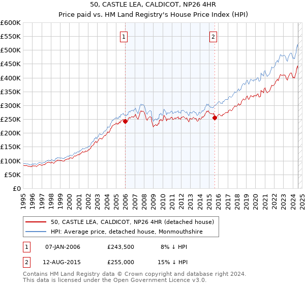 50, CASTLE LEA, CALDICOT, NP26 4HR: Price paid vs HM Land Registry's House Price Index