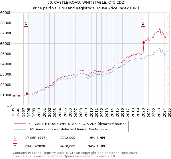 50, CASTLE ROAD, WHITSTABLE, CT5 2DZ: Price paid vs HM Land Registry's House Price Index