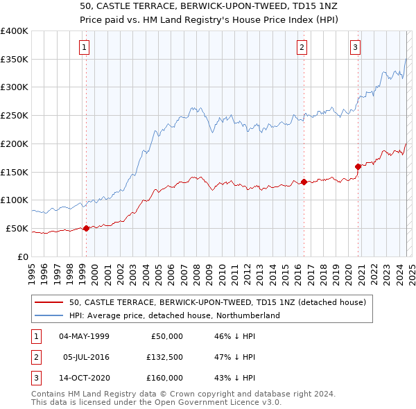 50, CASTLE TERRACE, BERWICK-UPON-TWEED, TD15 1NZ: Price paid vs HM Land Registry's House Price Index