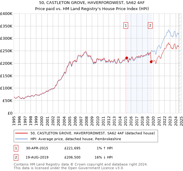 50, CASTLETON GROVE, HAVERFORDWEST, SA62 4AF: Price paid vs HM Land Registry's House Price Index