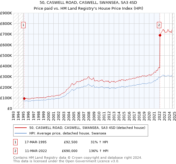 50, CASWELL ROAD, CASWELL, SWANSEA, SA3 4SD: Price paid vs HM Land Registry's House Price Index