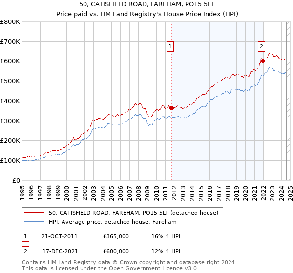 50, CATISFIELD ROAD, FAREHAM, PO15 5LT: Price paid vs HM Land Registry's House Price Index