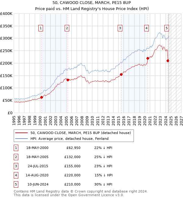 50, CAWOOD CLOSE, MARCH, PE15 8UP: Price paid vs HM Land Registry's House Price Index