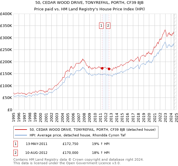 50, CEDAR WOOD DRIVE, TONYREFAIL, PORTH, CF39 8JB: Price paid vs HM Land Registry's House Price Index