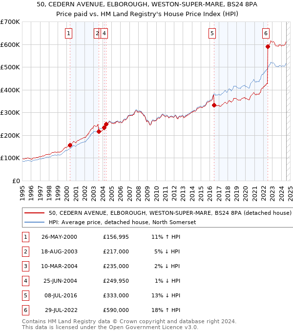 50, CEDERN AVENUE, ELBOROUGH, WESTON-SUPER-MARE, BS24 8PA: Price paid vs HM Land Registry's House Price Index