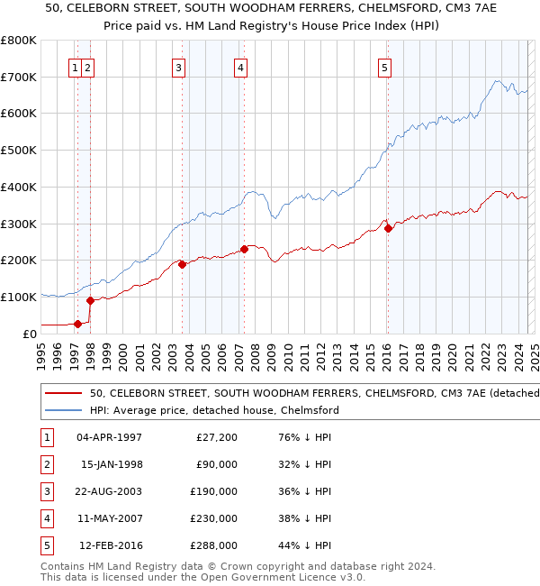 50, CELEBORN STREET, SOUTH WOODHAM FERRERS, CHELMSFORD, CM3 7AE: Price paid vs HM Land Registry's House Price Index