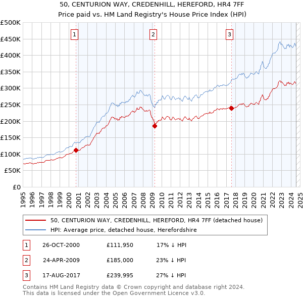 50, CENTURION WAY, CREDENHILL, HEREFORD, HR4 7FF: Price paid vs HM Land Registry's House Price Index