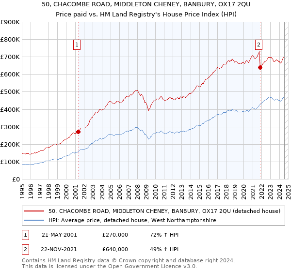 50, CHACOMBE ROAD, MIDDLETON CHENEY, BANBURY, OX17 2QU: Price paid vs HM Land Registry's House Price Index