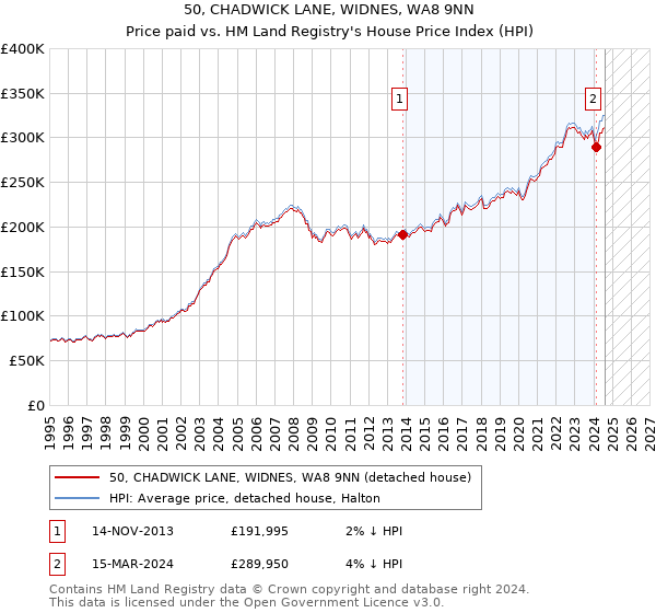 50, CHADWICK LANE, WIDNES, WA8 9NN: Price paid vs HM Land Registry's House Price Index