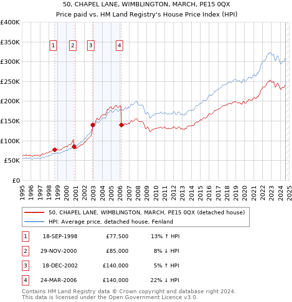 50, CHAPEL LANE, WIMBLINGTON, MARCH, PE15 0QX: Price paid vs HM Land Registry's House Price Index