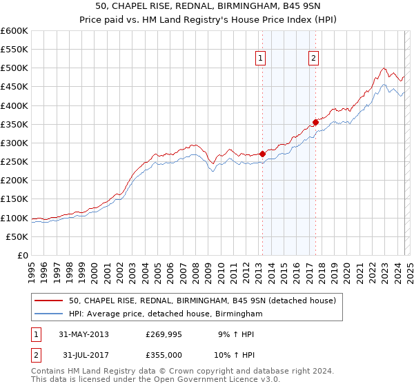 50, CHAPEL RISE, REDNAL, BIRMINGHAM, B45 9SN: Price paid vs HM Land Registry's House Price Index