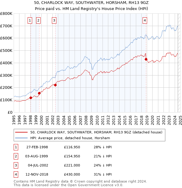 50, CHARLOCK WAY, SOUTHWATER, HORSHAM, RH13 9GZ: Price paid vs HM Land Registry's House Price Index