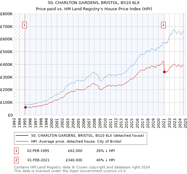 50, CHARLTON GARDENS, BRISTOL, BS10 6LX: Price paid vs HM Land Registry's House Price Index