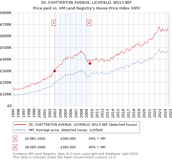 50, CHATTERTON AVENUE, LICHFIELD, WS13 8EF: Price paid vs HM Land Registry's House Price Index