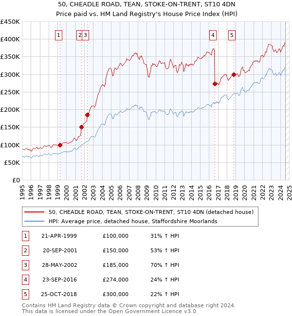 50, CHEADLE ROAD, TEAN, STOKE-ON-TRENT, ST10 4DN: Price paid vs HM Land Registry's House Price Index