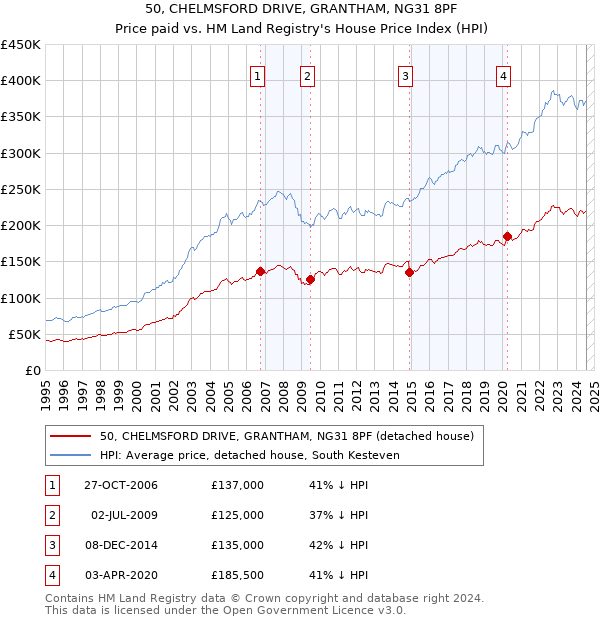 50, CHELMSFORD DRIVE, GRANTHAM, NG31 8PF: Price paid vs HM Land Registry's House Price Index