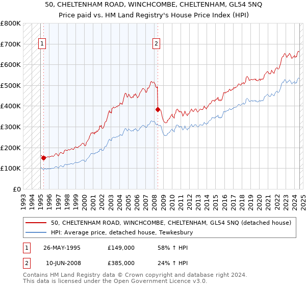 50, CHELTENHAM ROAD, WINCHCOMBE, CHELTENHAM, GL54 5NQ: Price paid vs HM Land Registry's House Price Index