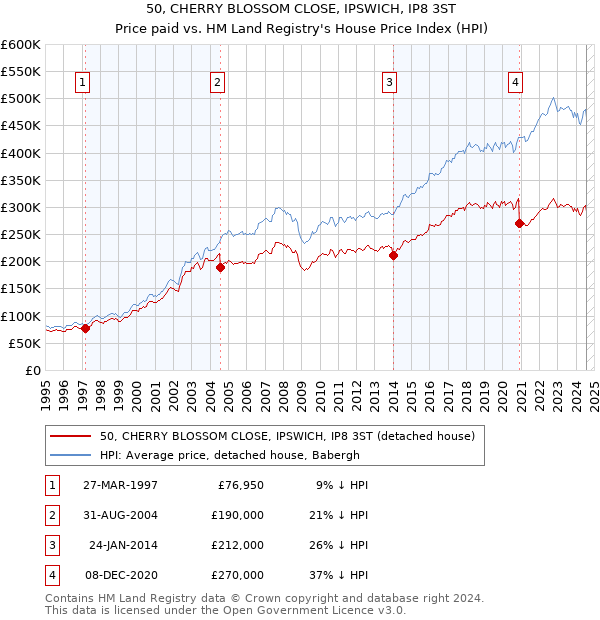 50, CHERRY BLOSSOM CLOSE, IPSWICH, IP8 3ST: Price paid vs HM Land Registry's House Price Index