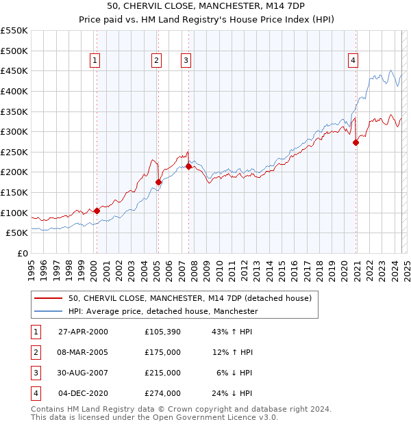 50, CHERVIL CLOSE, MANCHESTER, M14 7DP: Price paid vs HM Land Registry's House Price Index