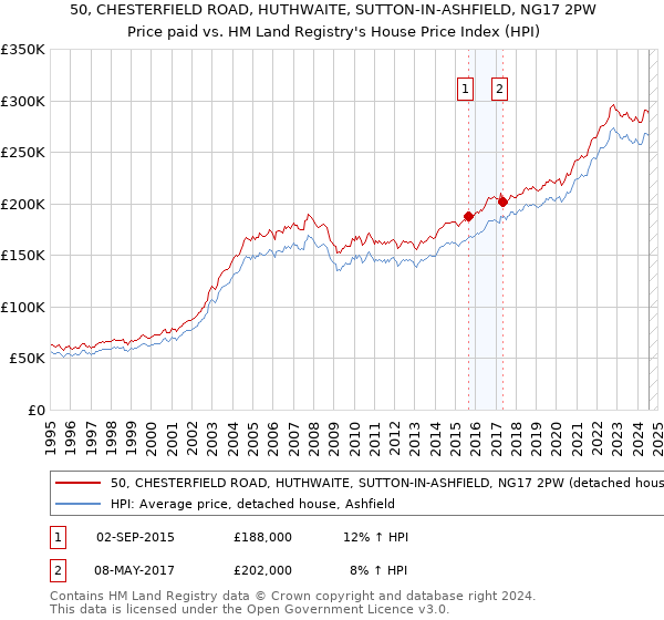 50, CHESTERFIELD ROAD, HUTHWAITE, SUTTON-IN-ASHFIELD, NG17 2PW: Price paid vs HM Land Registry's House Price Index