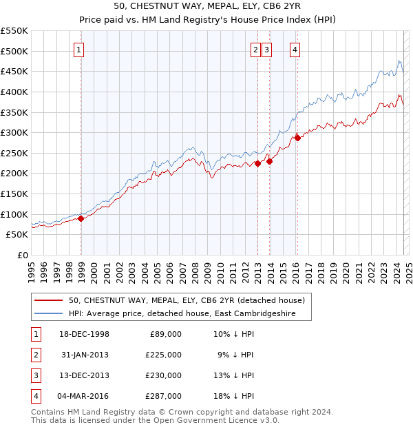 50, CHESTNUT WAY, MEPAL, ELY, CB6 2YR: Price paid vs HM Land Registry's House Price Index