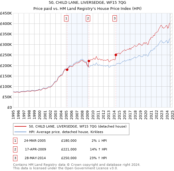 50, CHILD LANE, LIVERSEDGE, WF15 7QG: Price paid vs HM Land Registry's House Price Index