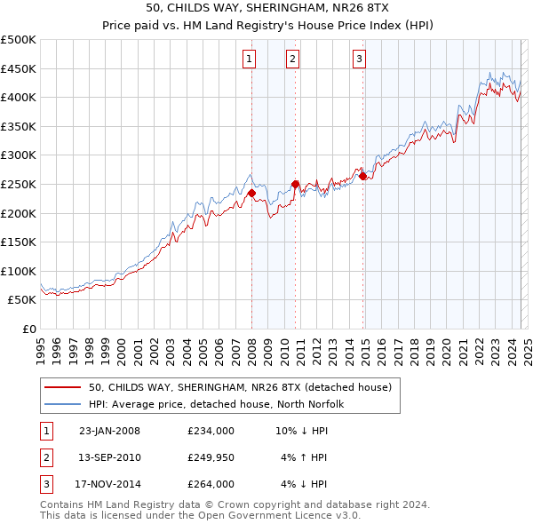 50, CHILDS WAY, SHERINGHAM, NR26 8TX: Price paid vs HM Land Registry's House Price Index