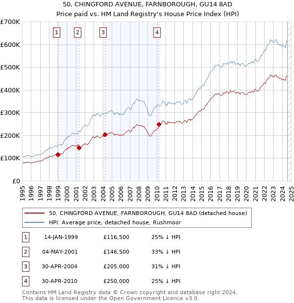 50, CHINGFORD AVENUE, FARNBOROUGH, GU14 8AD: Price paid vs HM Land Registry's House Price Index