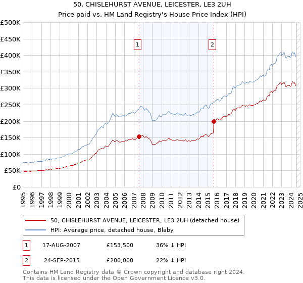 50, CHISLEHURST AVENUE, LEICESTER, LE3 2UH: Price paid vs HM Land Registry's House Price Index