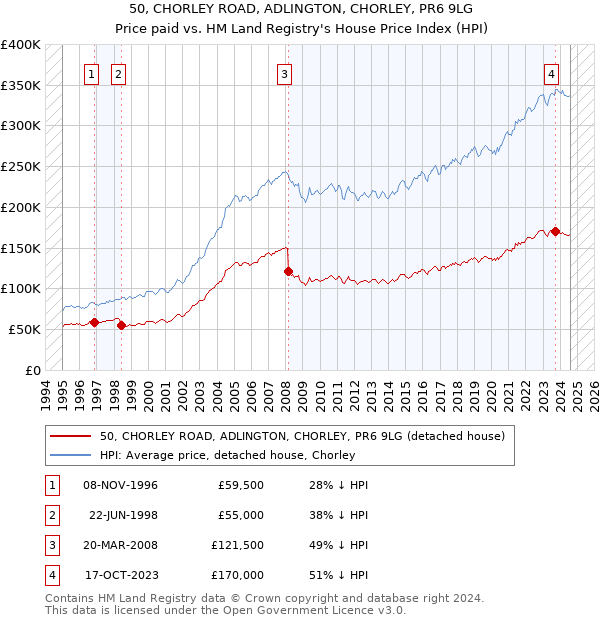 50, CHORLEY ROAD, ADLINGTON, CHORLEY, PR6 9LG: Price paid vs HM Land Registry's House Price Index