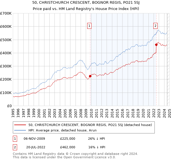 50, CHRISTCHURCH CRESCENT, BOGNOR REGIS, PO21 5SJ: Price paid vs HM Land Registry's House Price Index