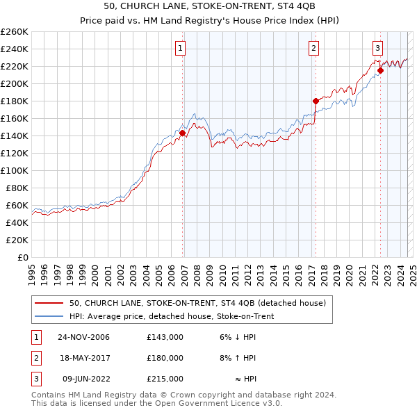 50, CHURCH LANE, STOKE-ON-TRENT, ST4 4QB: Price paid vs HM Land Registry's House Price Index