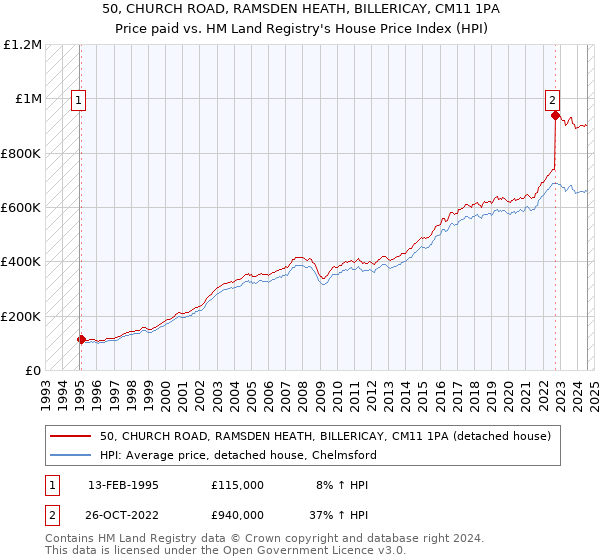 50, CHURCH ROAD, RAMSDEN HEATH, BILLERICAY, CM11 1PA: Price paid vs HM Land Registry's House Price Index