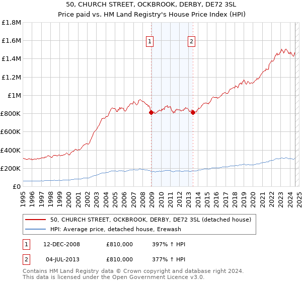 50, CHURCH STREET, OCKBROOK, DERBY, DE72 3SL: Price paid vs HM Land Registry's House Price Index