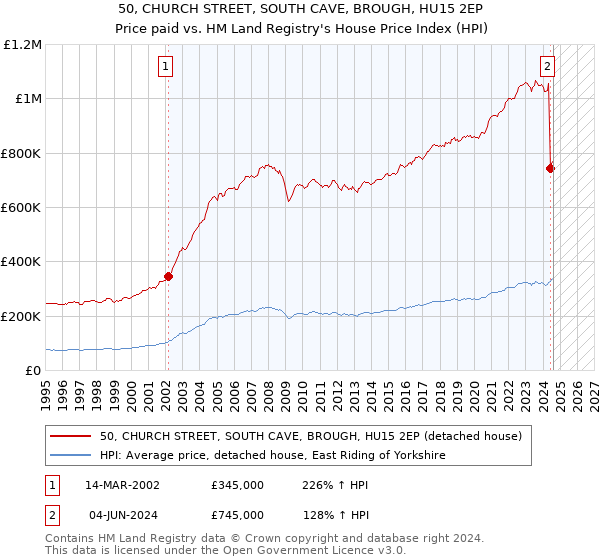 50, CHURCH STREET, SOUTH CAVE, BROUGH, HU15 2EP: Price paid vs HM Land Registry's House Price Index